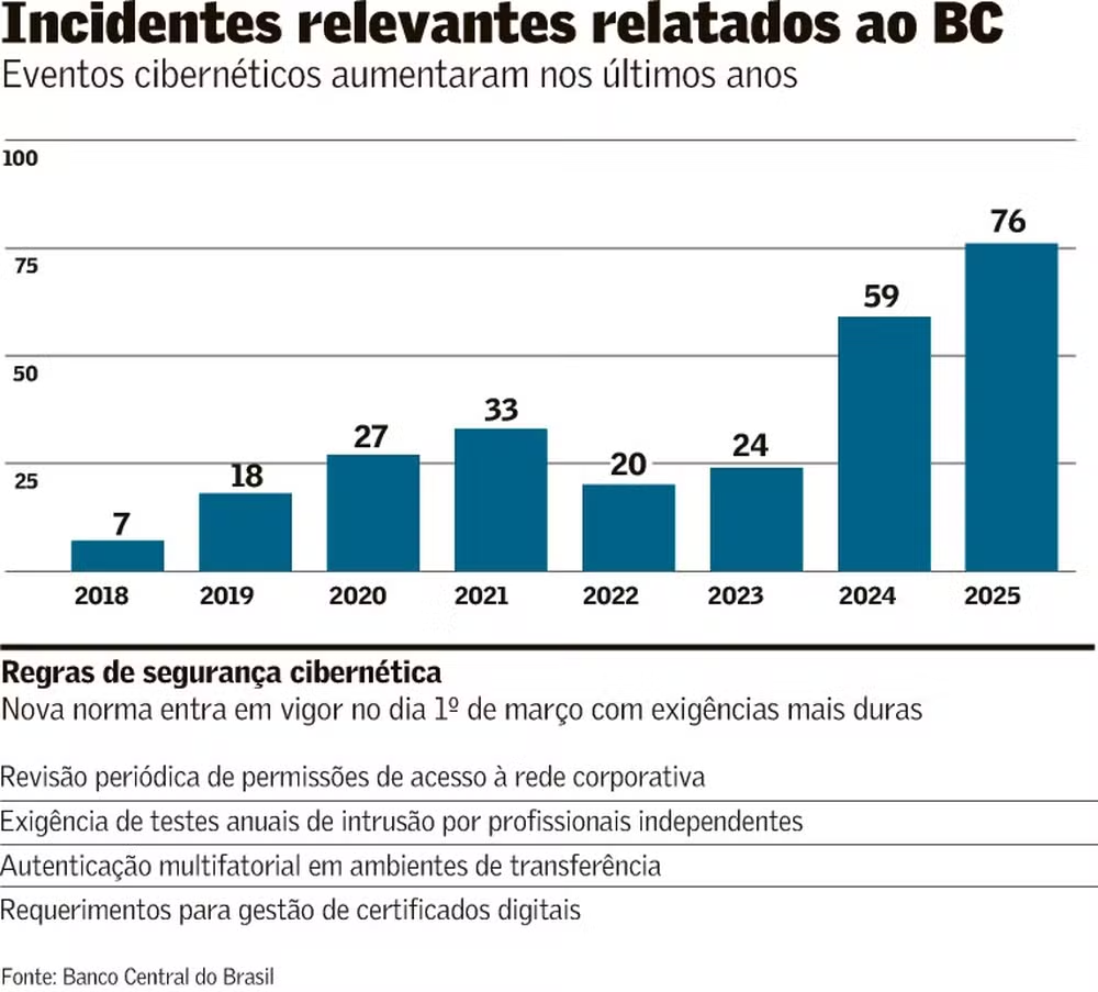 Gráfico mostrando aumento de incidentes cibernéticos no Banco Central do Brasil de 2018 a 2025, com destaque para o crescimento de 2024 e 2025.